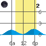 Olga Bay (A. P. A. Cannery) tide chart for Wednesday, March 2, 2022