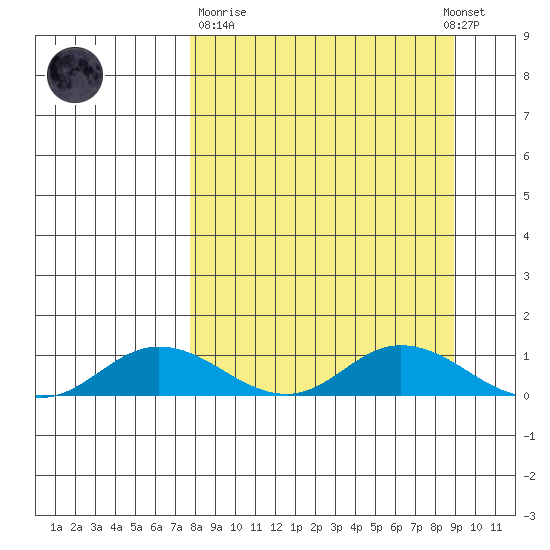 Olga Bay (A. P. A. Cannery) tide chart for Thursday, March 31, 2022