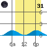 Olga Bay (A. P. A. Cannery) tide chart for Thursday, March 31, 2022