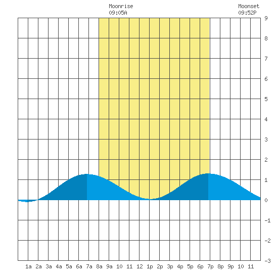 Olga Bay (A. P. A. Cannery) tide chart for Friday, March 4, 2022