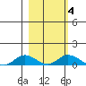 Olga Bay (A. P. A. Cannery) tide chart for Friday, March 4, 2022