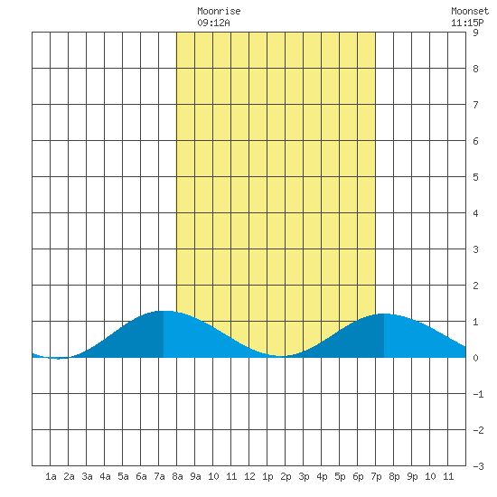Olga Bay (A. P. A. Cannery) tide chart for Saturday, March 5, 2022