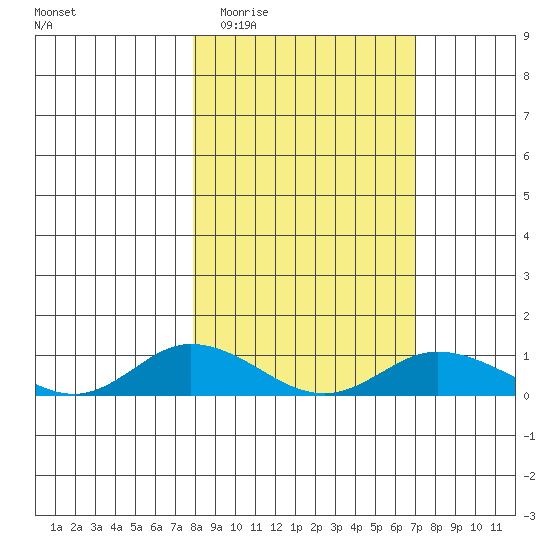 Olga Bay (A. P. A. Cannery) tide chart for Sunday, March 6, 2022