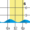 Olga Bay (A. P. A. Cannery) tide chart for Sunday, March 6, 2022