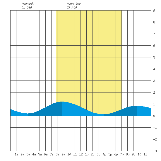 Olga Bay (A. P. A. Cannery) tide chart for Tuesday, March 8, 2022