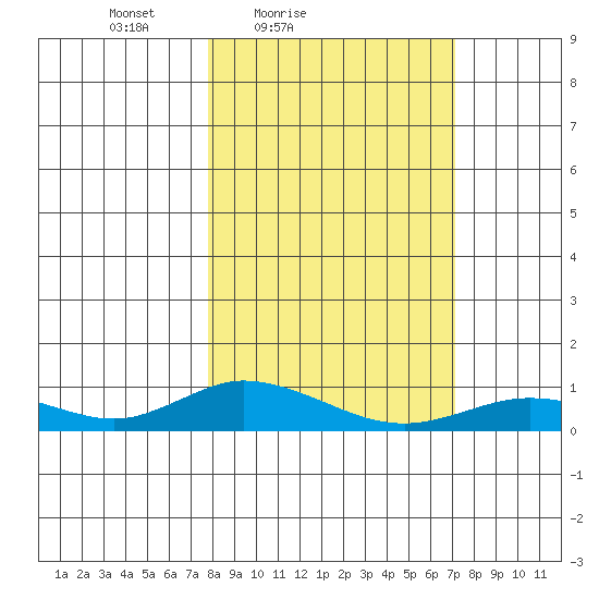 Olga Bay (A. P. A. Cannery) tide chart for Wednesday, March 9, 2022