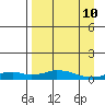 Olga Bay (A. P. A. Cannery) tide chart for Sunday, April 10, 2022
