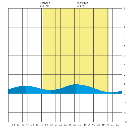 Olga Bay (A. P. A. Cannery) tide chart for Monday, April 11, 2022