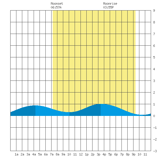 Olga Bay (A. P. A. Cannery) tide chart for Tuesday, April 12, 2022