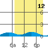 Olga Bay (A. P. A. Cannery) tide chart for Tuesday, April 12, 2022