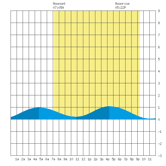 Olga Bay (A. P. A. Cannery) tide chart for Wednesday, April 13, 2022