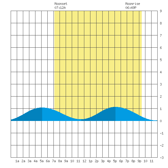 Olga Bay (A. P. A. Cannery) tide chart for Thursday, April 14, 2022
