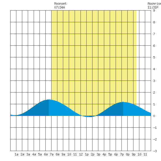 Olga Bay (A. P. A. Cannery) tide chart for Sunday, April 17, 2022