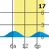 Olga Bay (A. P. A. Cannery) tide chart for Sunday, April 17, 2022