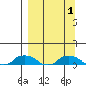 Olga Bay (A. P. A. Cannery) tide chart for Friday, April 1, 2022