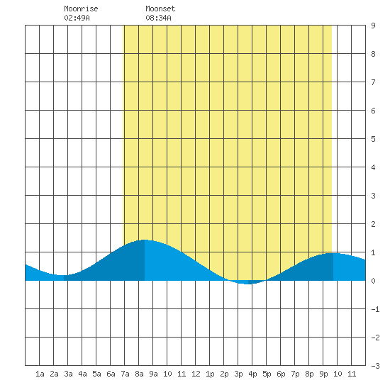 Olga Bay (A. P. A. Cannery) tide chart for Wednesday, April 20, 2022