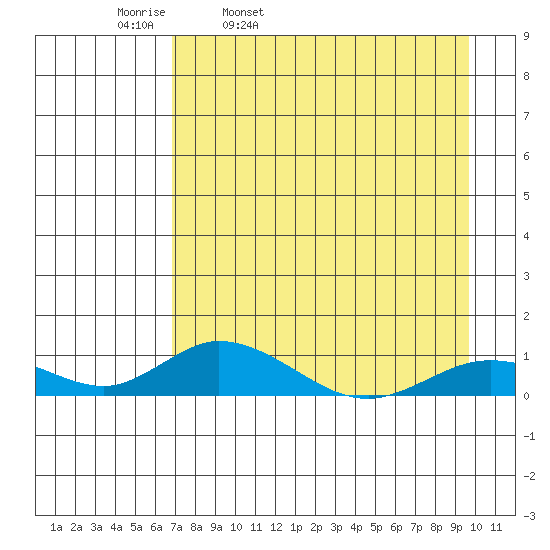 Olga Bay (A. P. A. Cannery) tide chart for Thursday, April 21, 2022