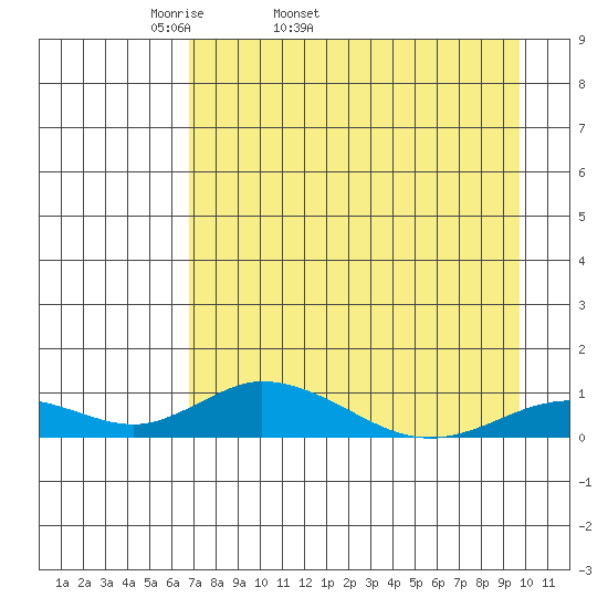Olga Bay (A. P. A. Cannery) tide chart for Friday, April 22, 2022