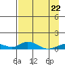 Olga Bay (A. P. A. Cannery) tide chart for Friday, April 22, 2022