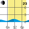 Olga Bay (A. P. A. Cannery) tide chart for Saturday, April 23, 2022