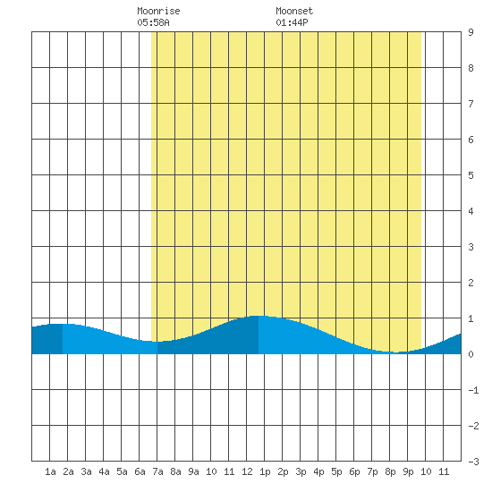 Olga Bay (A. P. A. Cannery) tide chart for Sunday, April 24, 2022