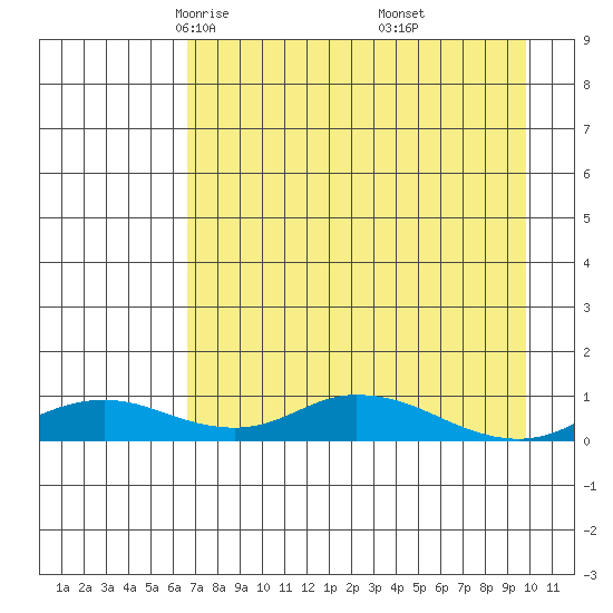 Olga Bay (A. P. A. Cannery) tide chart for Monday, April 25, 2022