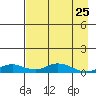 Olga Bay (A. P. A. Cannery) tide chart for Monday, April 25, 2022