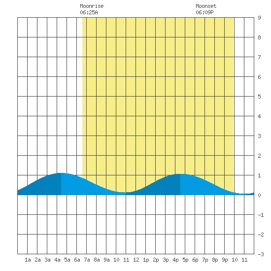 Olga Bay (A. P. A. Cannery) tide chart for Wednesday, April 27, 2022
