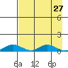 Olga Bay (A. P. A. Cannery) tide chart for Wednesday, April 27, 2022