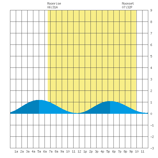 Olga Bay (A. P. A. Cannery) tide chart for Thursday, April 28, 2022