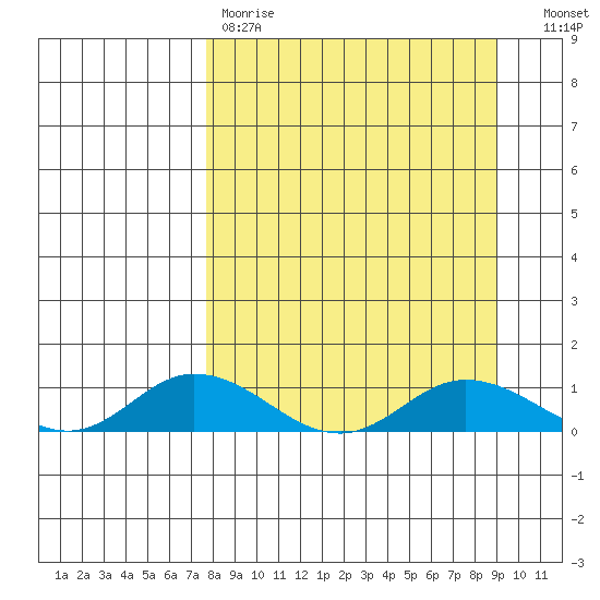 Olga Bay (A. P. A. Cannery) tide chart for Saturday, April 2, 2022