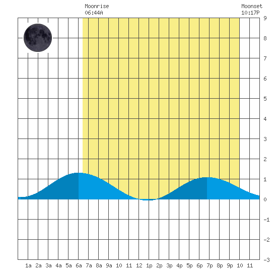 Olga Bay (A. P. A. Cannery) tide chart for Saturday, April 30, 2022