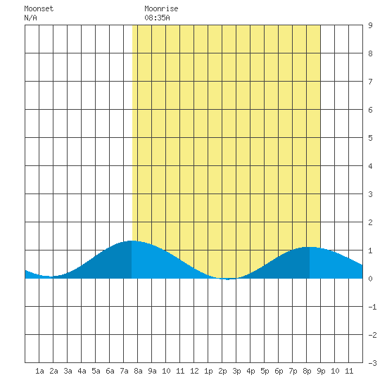 Olga Bay (A. P. A. Cannery) tide chart for Sunday, April 3, 2022