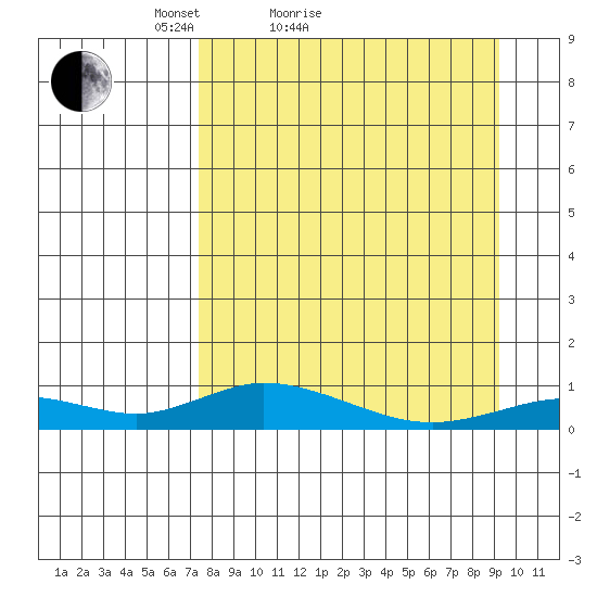 Olga Bay (A. P. A. Cannery) tide chart for Friday, April 8, 2022