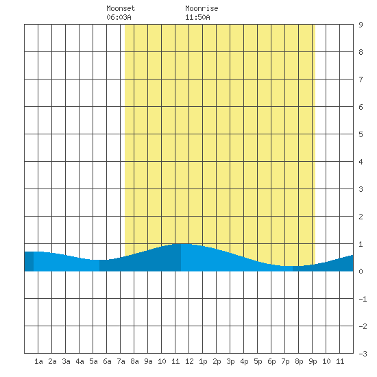 Olga Bay (A. P. A. Cannery) tide chart for Saturday, April 9, 2022