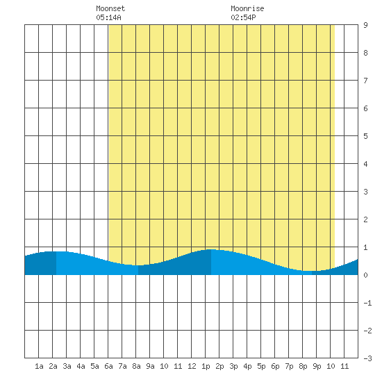 Olga Bay (A. P. A. Cannery) tide chart for Tuesday, May 10, 2022