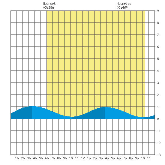 Olga Bay (A. P. A. Cannery) tide chart for Thursday, May 12, 2022
