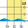 Olga Bay (A. P. A. Cannery) tide chart for Thursday, May 12, 2022
