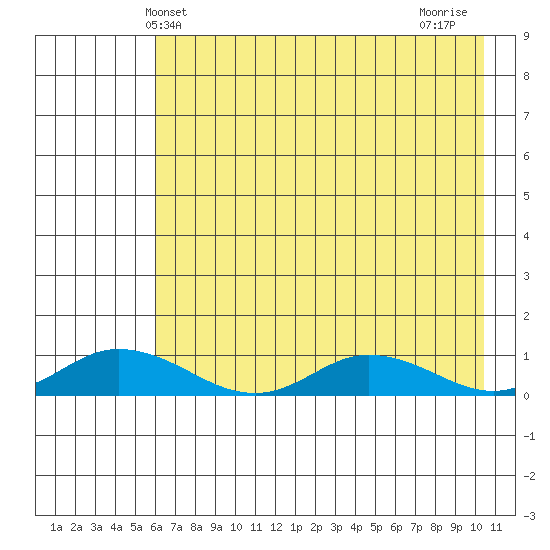 Olga Bay (A. P. A. Cannery) tide chart for Friday, May 13, 2022