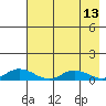 Olga Bay (A. P. A. Cannery) tide chart for Friday, May 13, 2022