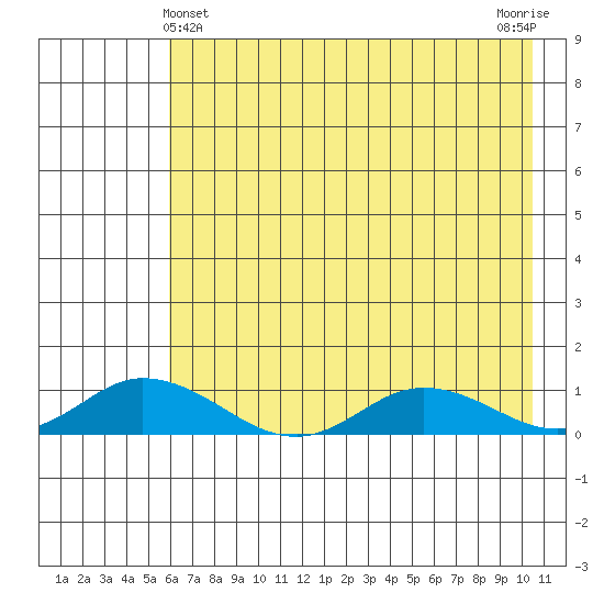 Olga Bay (A. P. A. Cannery) tide chart for Saturday, May 14, 2022