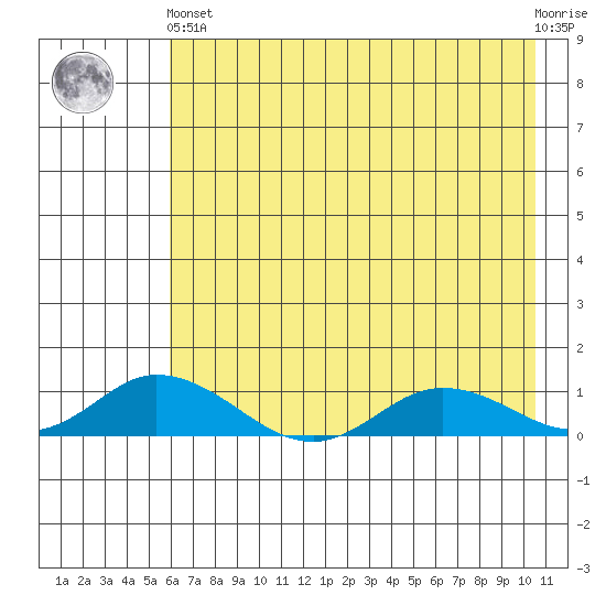 Olga Bay (A. P. A. Cannery) tide chart for Sunday, May 15, 2022