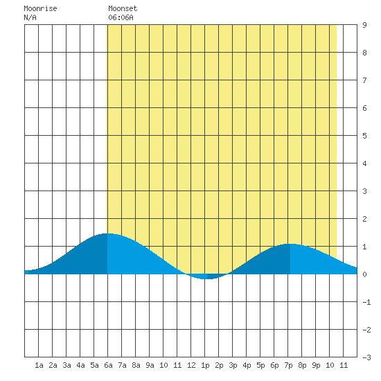 Olga Bay (A. P. A. Cannery) tide chart for Monday, May 16, 2022