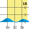 Olga Bay (A. P. A. Cannery) tide chart for Monday, May 16, 2022