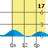 Olga Bay (A. P. A. Cannery) tide chart for Tuesday, May 17, 2022