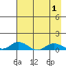 Olga Bay (A. P. A. Cannery) tide chart for Sunday, May 1, 2022