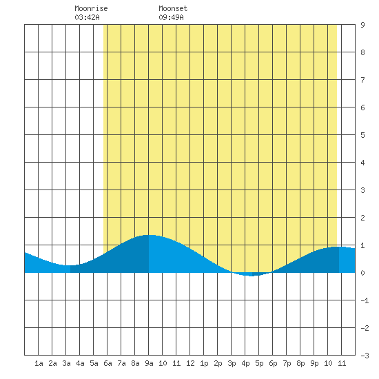 Olga Bay (A. P. A. Cannery) tide chart for Friday, May 20, 2022