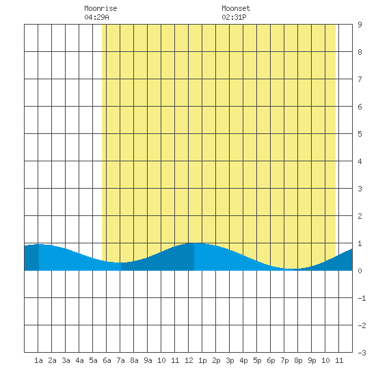 Olga Bay (A. P. A. Cannery) tide chart for Monday, May 23, 2022