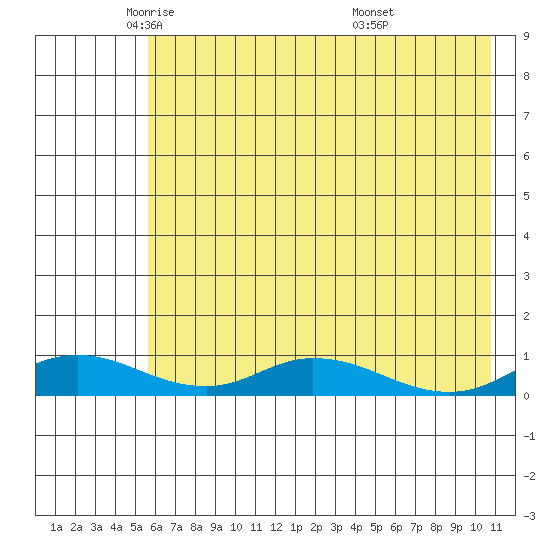 Olga Bay (A. P. A. Cannery) tide chart for Tuesday, May 24, 2022