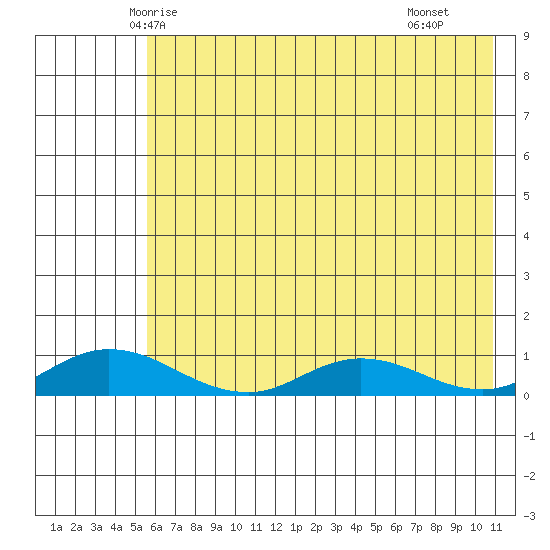 Olga Bay (A. P. A. Cannery) tide chart for Thursday, May 26, 2022